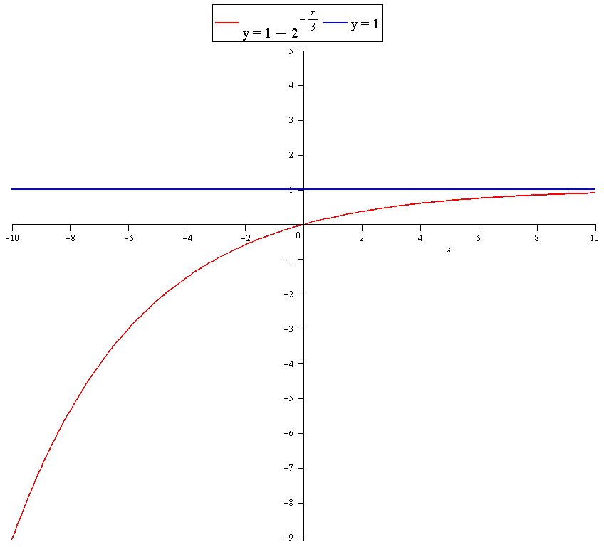 How do you determine the domain, range and horizontal asymptote of each